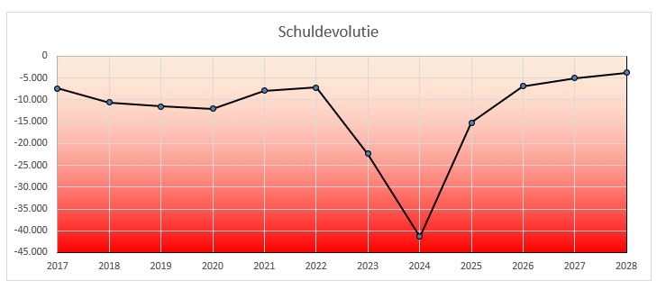 Schuldevolutie 2025 grafiek